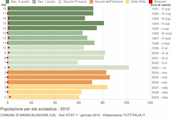 Grafico Popolazione in età scolastica - Maracalagonis 2010
