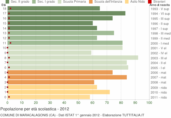Grafico Popolazione in età scolastica - Maracalagonis 2012