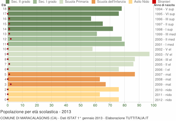 Grafico Popolazione in età scolastica - Maracalagonis 2013