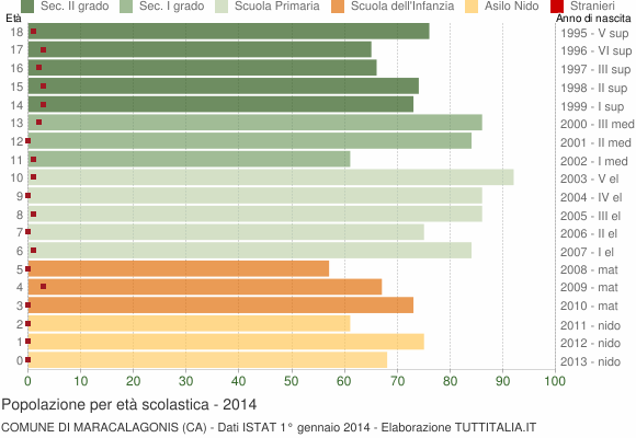 Grafico Popolazione in età scolastica - Maracalagonis 2014