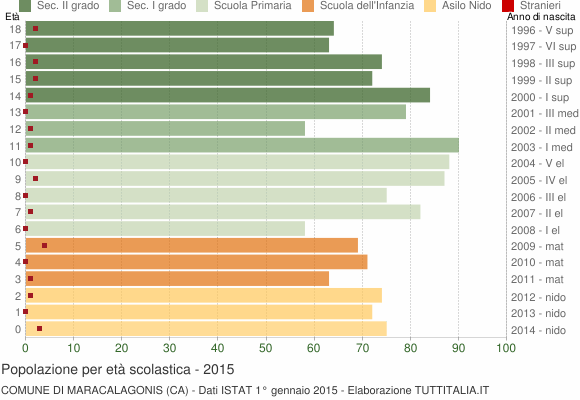 Grafico Popolazione in età scolastica - Maracalagonis 2015