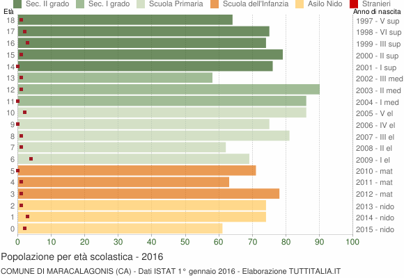 Grafico Popolazione in età scolastica - Maracalagonis 2016