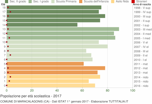 Grafico Popolazione in età scolastica - Maracalagonis 2017