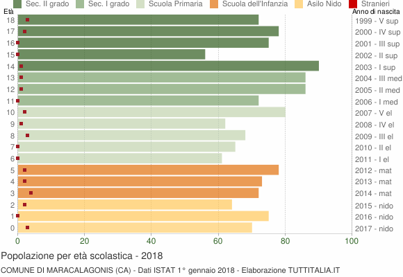 Grafico Popolazione in età scolastica - Maracalagonis 2018