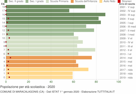 Grafico Popolazione in età scolastica - Maracalagonis 2020