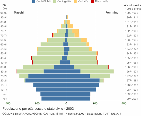 Grafico Popolazione per età, sesso e stato civile Comune di Maracalagonis (CA)