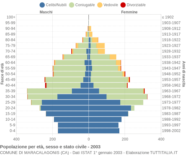 Grafico Popolazione per età, sesso e stato civile Comune di Maracalagonis (CA)