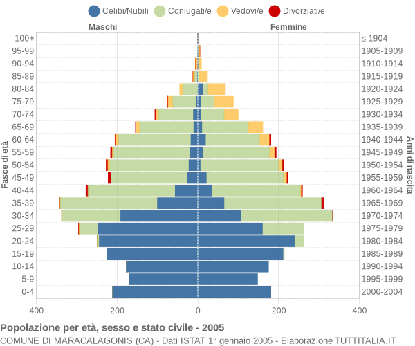 Grafico Popolazione per età, sesso e stato civile Comune di Maracalagonis (CA)