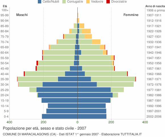 Grafico Popolazione per età, sesso e stato civile Comune di Maracalagonis (CA)