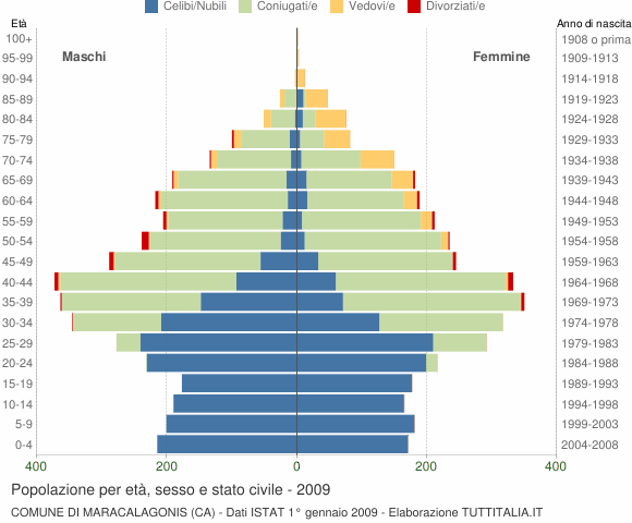 Grafico Popolazione per età, sesso e stato civile Comune di Maracalagonis (CA)
