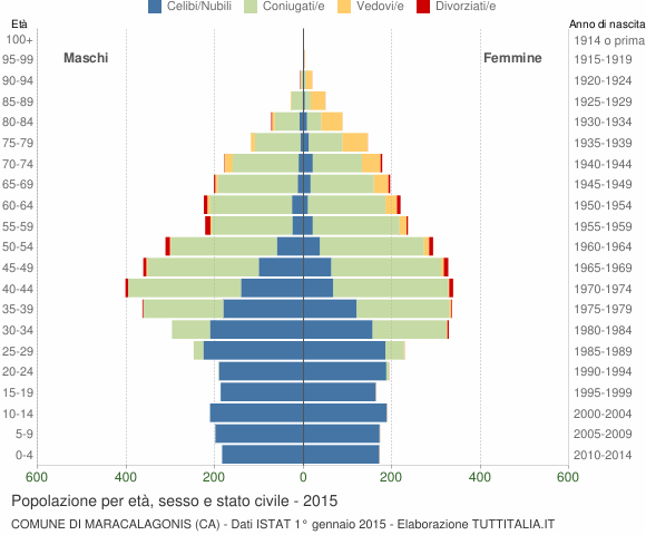Grafico Popolazione per età, sesso e stato civile Comune di Maracalagonis (CA)