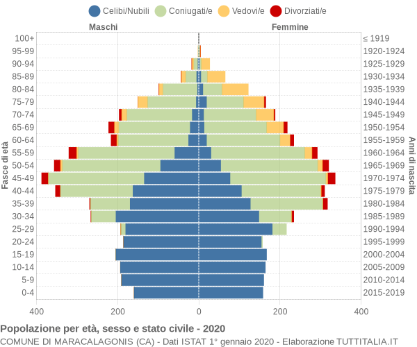 Grafico Popolazione per età, sesso e stato civile Comune di Maracalagonis (CA)