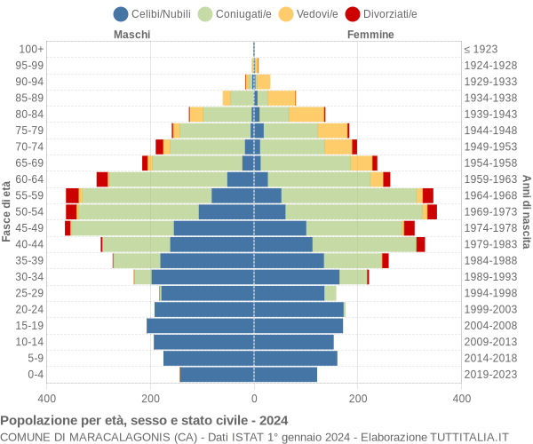 Grafico Popolazione per età, sesso e stato civile Comune di Maracalagonis (CA)