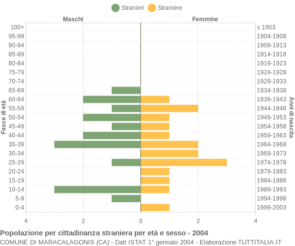 Grafico cittadini stranieri - Maracalagonis 2004