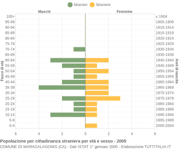 Grafico cittadini stranieri - Maracalagonis 2005