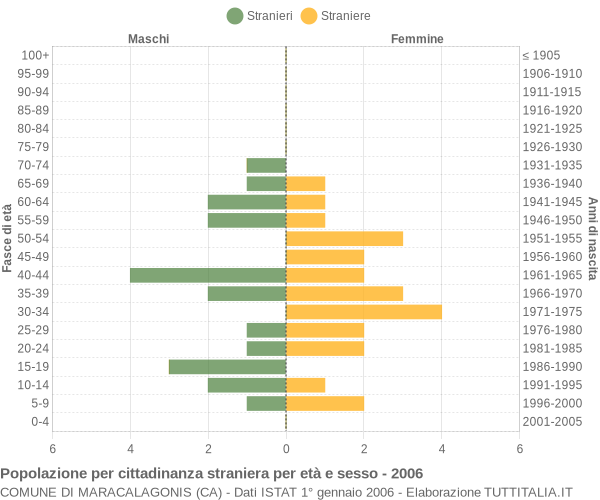 Grafico cittadini stranieri - Maracalagonis 2006