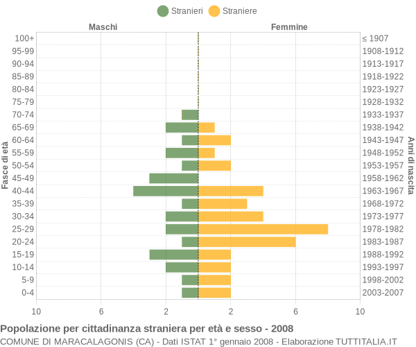 Grafico cittadini stranieri - Maracalagonis 2008