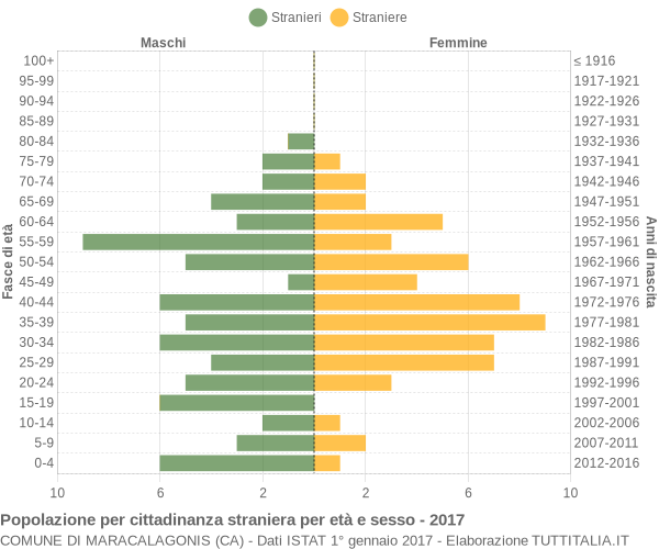 Grafico cittadini stranieri - Maracalagonis 2017