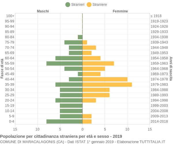 Grafico cittadini stranieri - Maracalagonis 2019