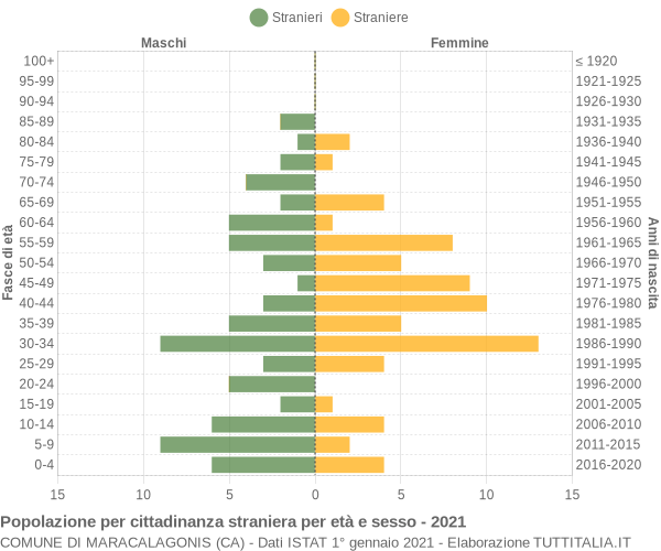 Grafico cittadini stranieri - Maracalagonis 2021