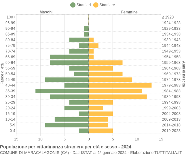 Grafico cittadini stranieri - Maracalagonis 2024