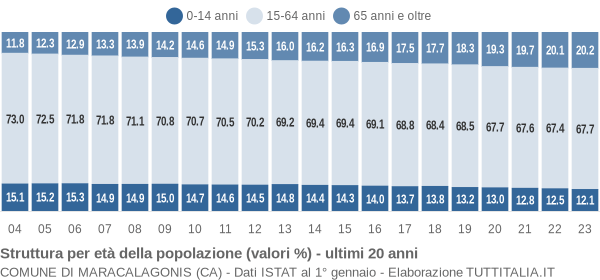 Grafico struttura della popolazione Comune di Maracalagonis (CA)