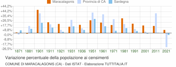 Grafico variazione percentuale della popolazione Comune di Maracalagonis (CA)