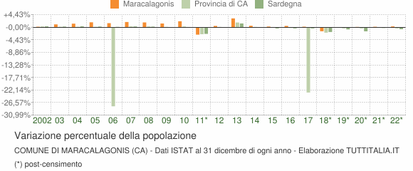 Variazione percentuale della popolazione Comune di Maracalagonis (CA)