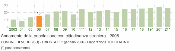 Grafico andamento popolazione stranieri Comune di Nurri (SU)