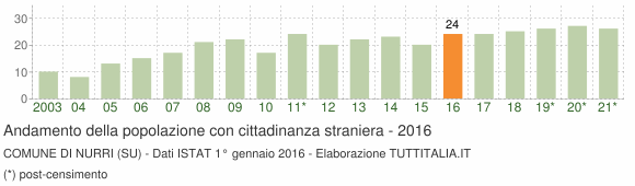 Grafico andamento popolazione stranieri Comune di Nurri (SU)