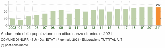 Grafico andamento popolazione stranieri Comune di Nurri (SU)