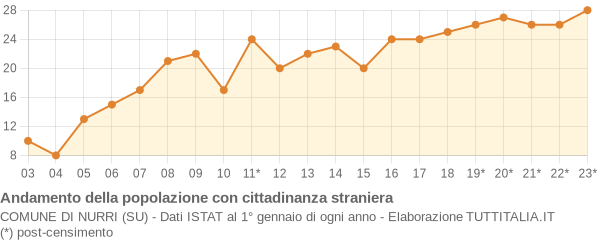 Andamento popolazione stranieri Comune di Nurri (SU)