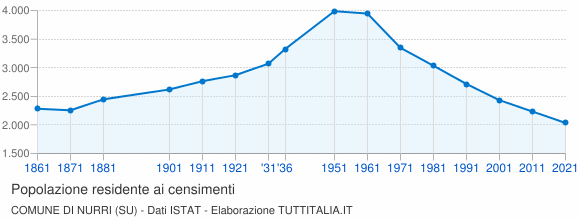 Grafico andamento storico popolazione Comune di Nurri (SU)