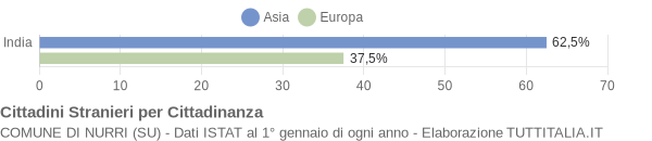 Grafico cittadinanza stranieri - Nurri 2004