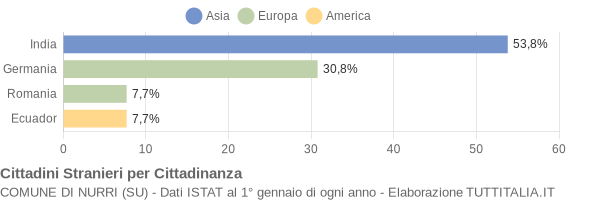 Grafico cittadinanza stranieri - Nurri 2005