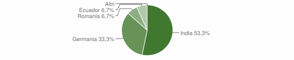 Grafico cittadinanza stranieri - Nurri 2006