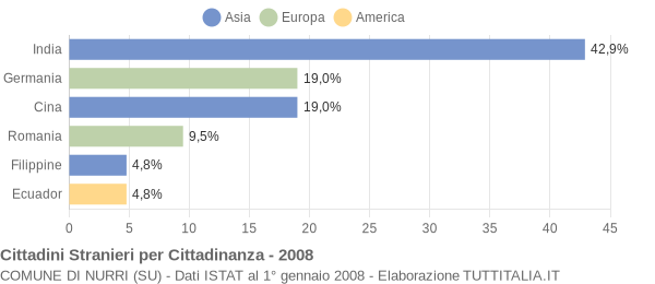 Grafico cittadinanza stranieri - Nurri 2008