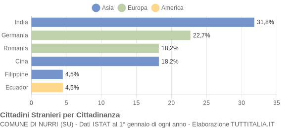 Grafico cittadinanza stranieri - Nurri 2009