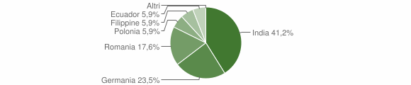 Grafico cittadinanza stranieri - Nurri 2010