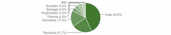 Grafico cittadinanza stranieri - Nurri 2014