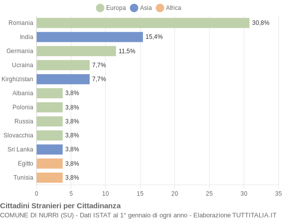 Grafico cittadinanza stranieri - Nurri 2022