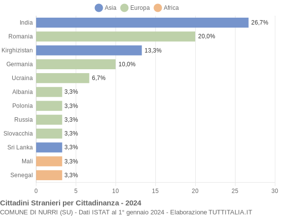 Grafico cittadinanza stranieri - Nurri 2024