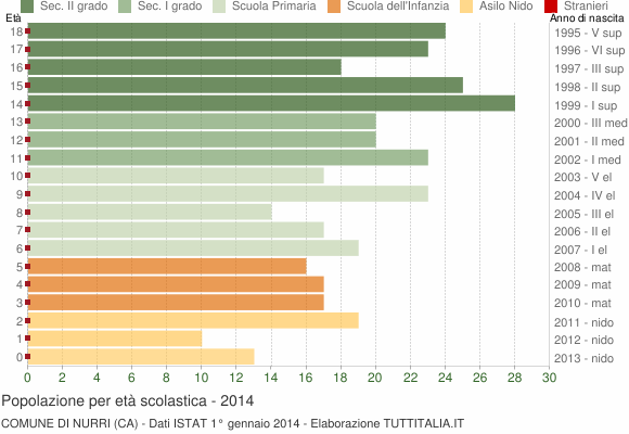 Grafico Popolazione in età scolastica - Nurri 2014