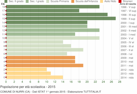 Grafico Popolazione in età scolastica - Nurri 2015