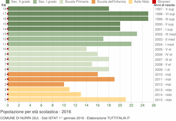 Grafico Popolazione in età scolastica - Nurri 2016