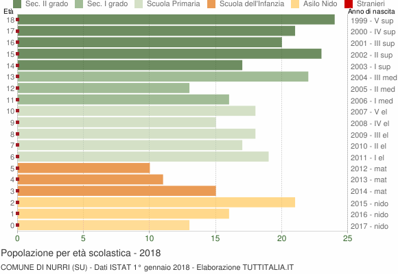 Grafico Popolazione in età scolastica - Nurri 2018