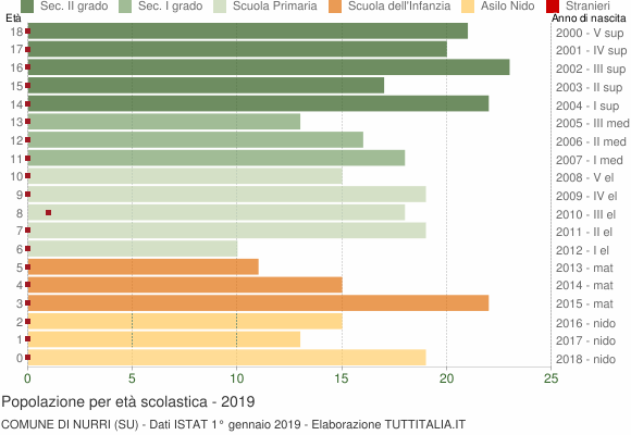 Grafico Popolazione in età scolastica - Nurri 2019