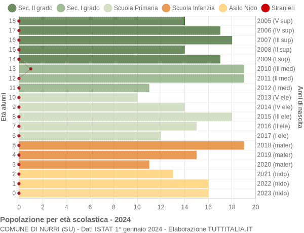 Grafico Popolazione in età scolastica - Nurri 2024