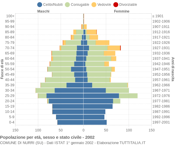 Grafico Popolazione per età, sesso e stato civile Comune di Nurri (SU)