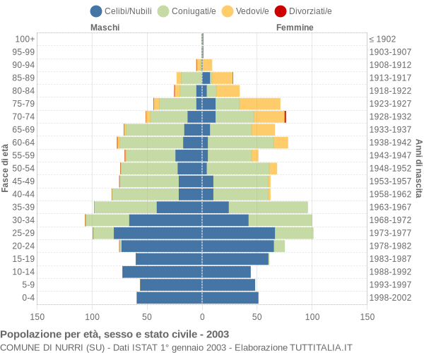 Grafico Popolazione per età, sesso e stato civile Comune di Nurri (SU)